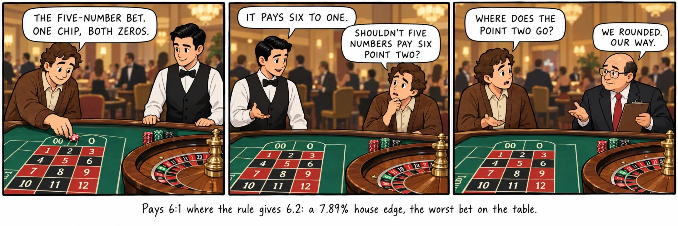 Paie 6:1 là où la règle donne 6,2 : un avantage de la maison de 7,89%, le pire pari de la table.