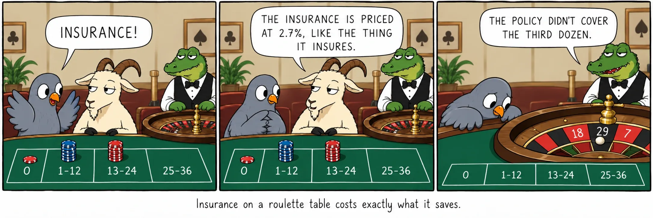 L’assurance à une table de roulette coûte exactement ce qu’elle épargne.