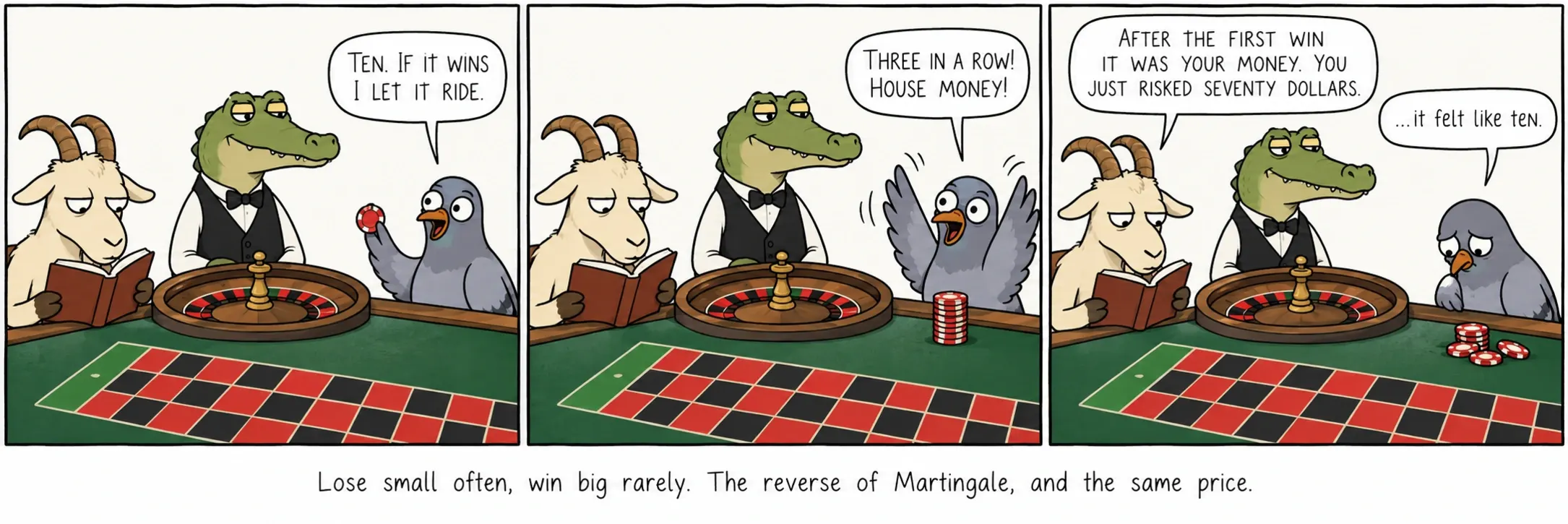 Perdre un peu, souvent; gagner gros, rarement. L’inverse de la martingale, au même prix.