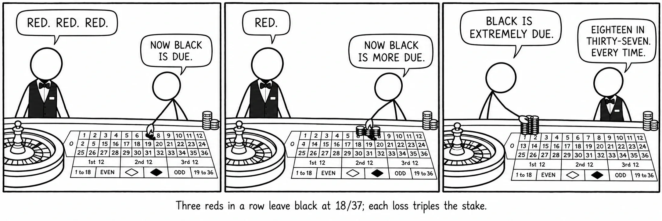 Trois rouges de suite laissent le noir à 18/37; chaque perte triple la mise.