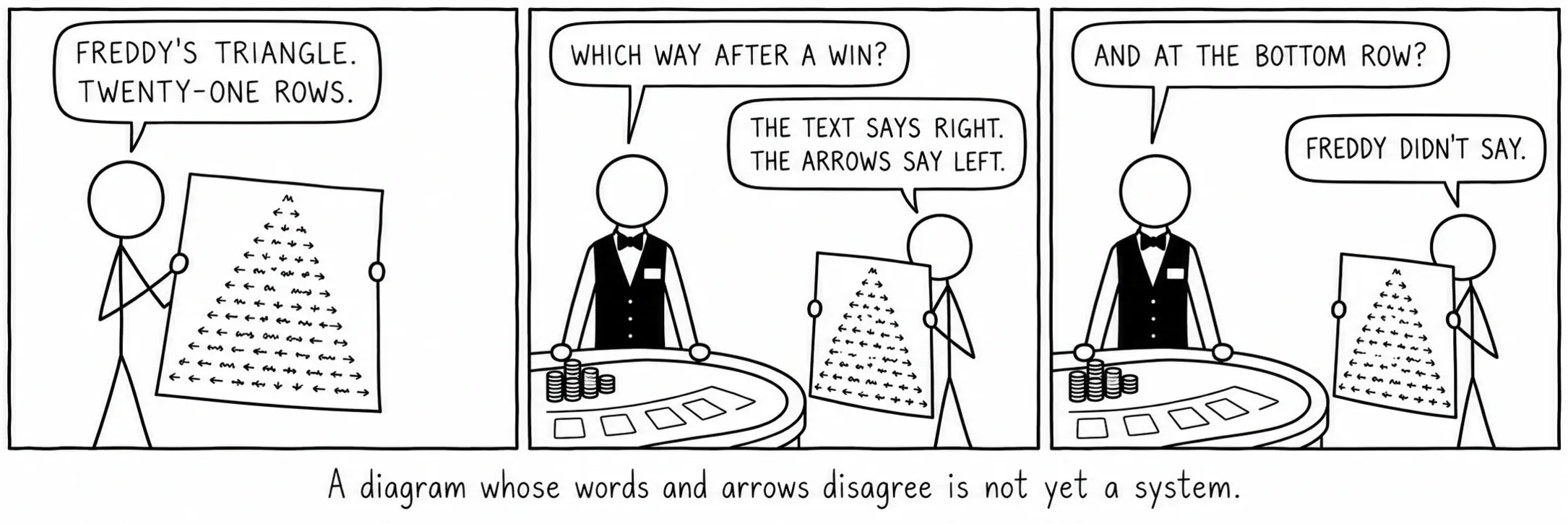 Un diagramme dont les mots et les flèches se contredisent n’est pas encore un système.