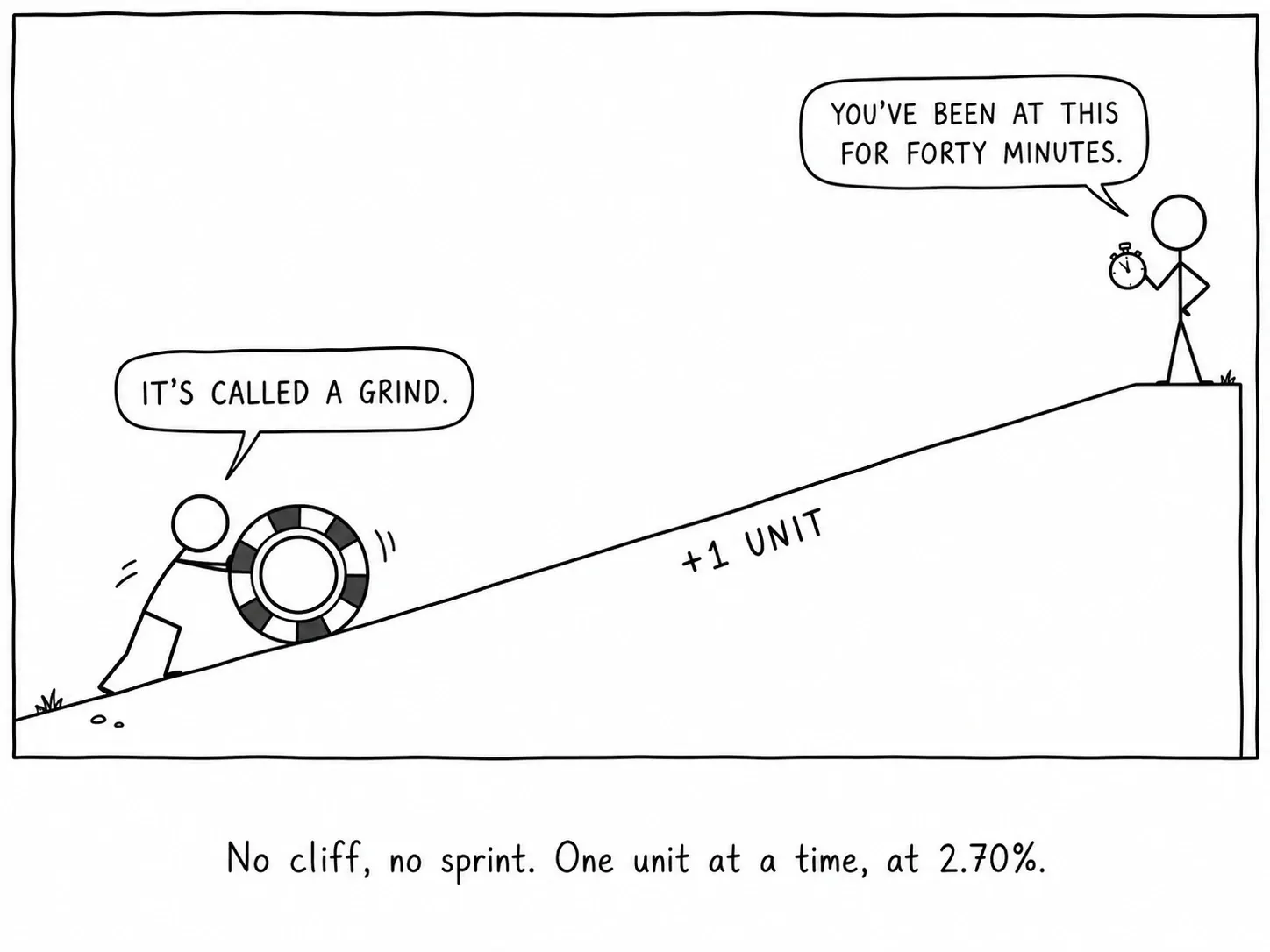 Pas de falaise, pas de sprint. Une unité à la fois, à 2,70%.