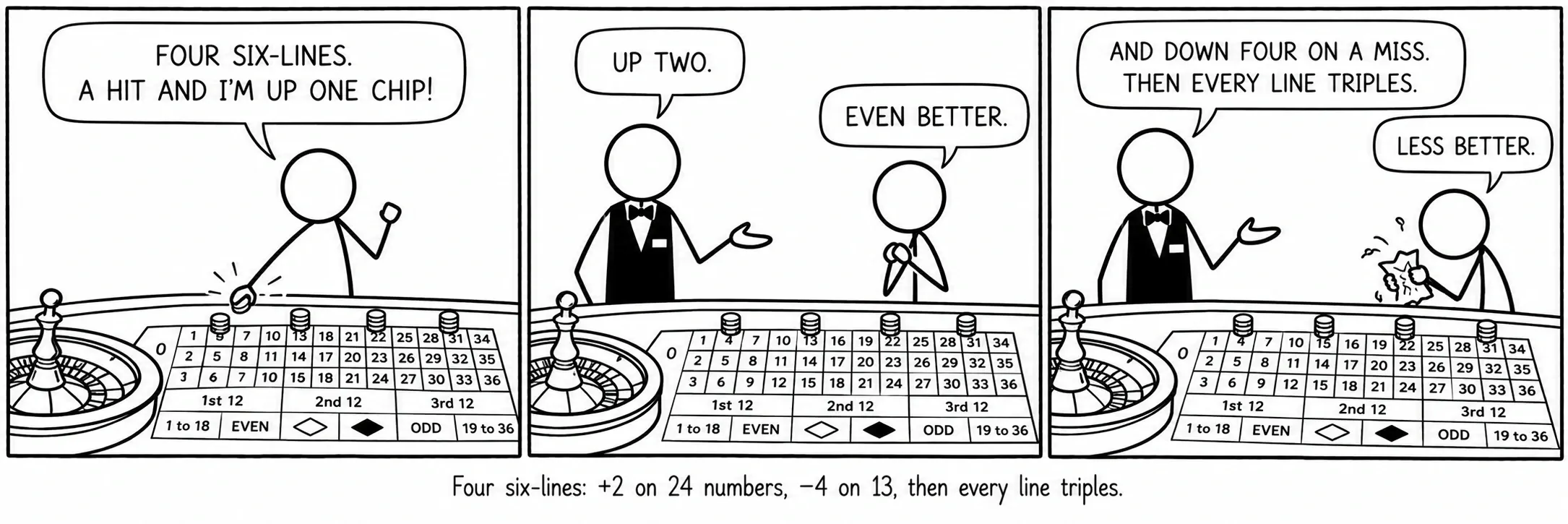 Quatre sixains : +2 sur 24 numéros, −4 sur 13, puis chaque ligne triple.