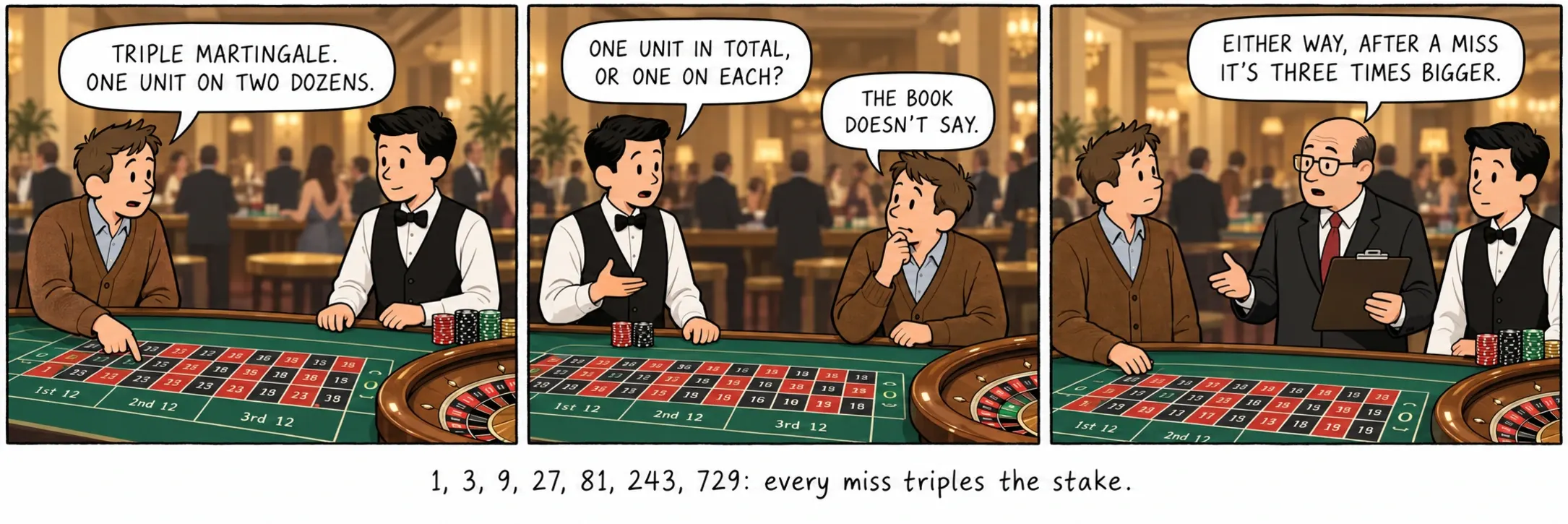 1, 3, 9, 27, 81, 243, 729 : chaque coup perdant triple la mise.